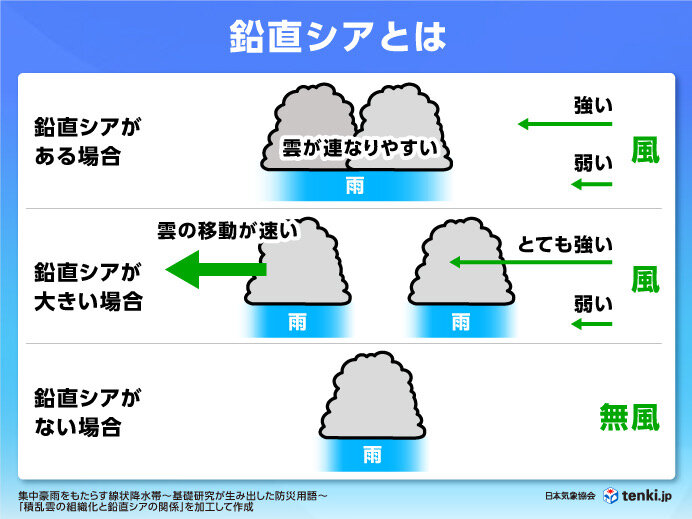 マルチセル型雷雨とは？大雨をもたらすメカニズム_画像