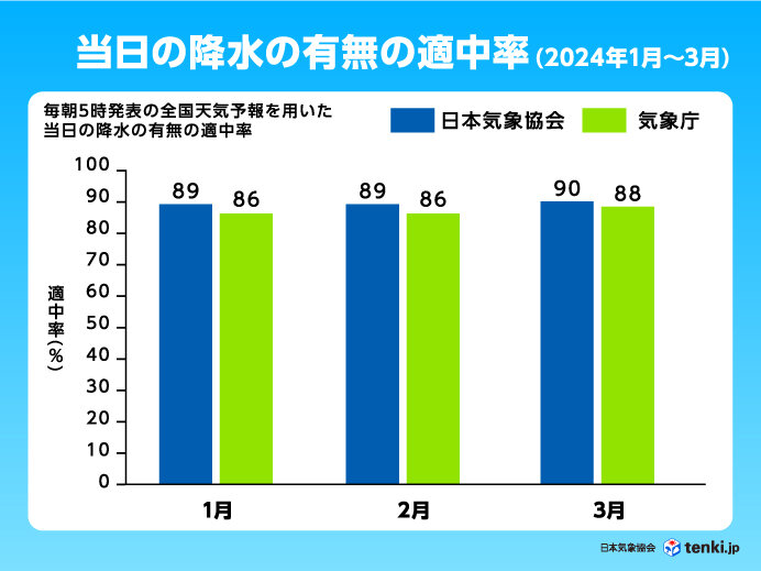 当日の降水の有無の適中率に関する検証結果について