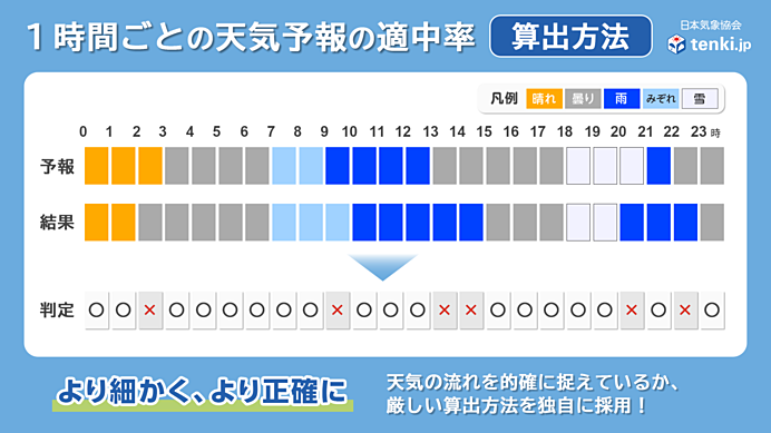 1時間ごとの天気予報の適中率の算出方法