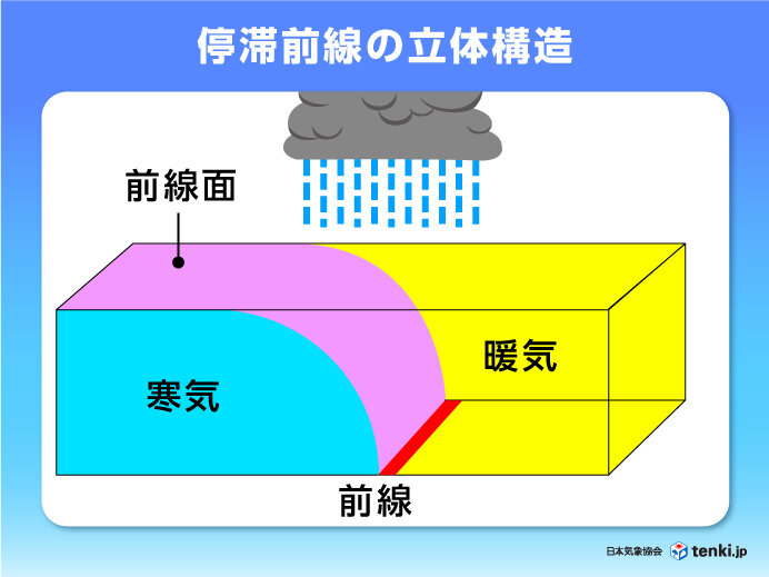 停滞前線とは？ 梅雨前線と秋雨前線の違い(季節・暮らしの話題 2024年07月02日) - 日本気象協会 tenki.jp