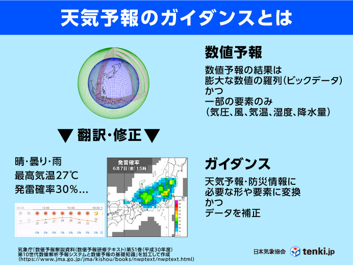 天気予報の「ガイダンス」とは？約50年の機械学習活用の歴史とAI時代にむけた変化(季節・暮らしの話題 2024年06月22日) - 日本気象協会  tenki.jp