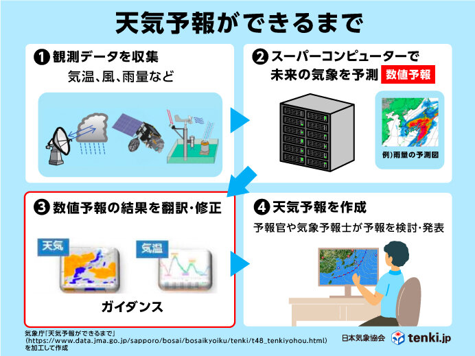 天気予報ができるまでのおおまかな流れ