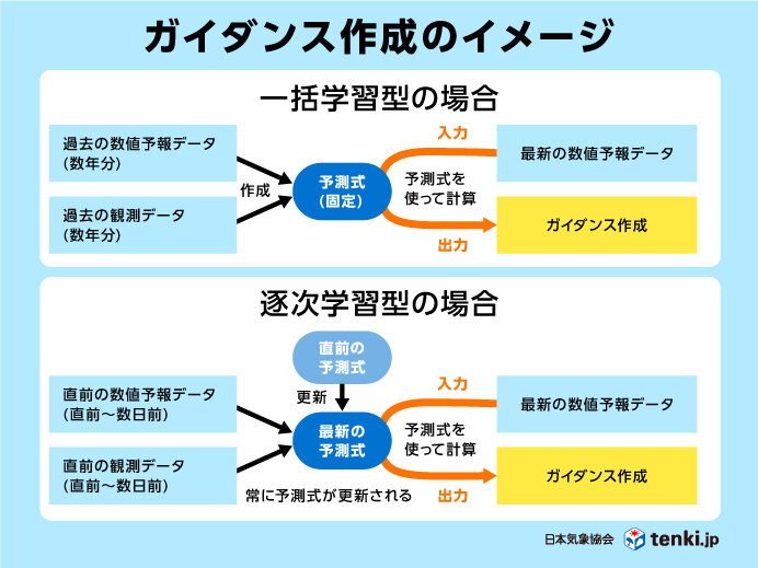 ガイダンスの作成方法の概念図（上：一括学習型、下：逐次学習型）