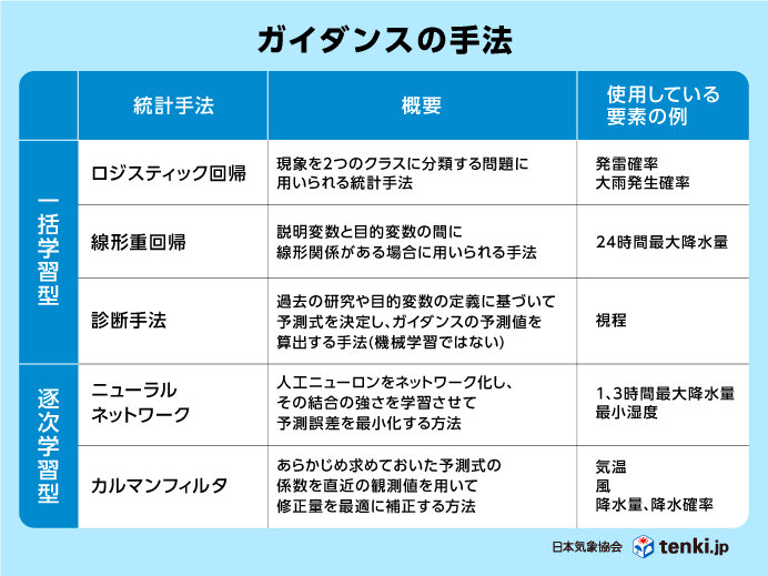 ガイダンスの手法一覧