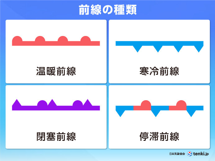 「前線」には4つの種類がある