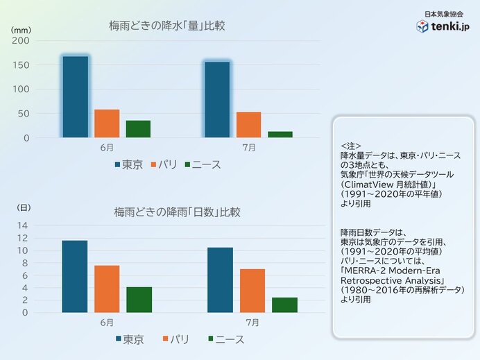 フランスの「梅雨どき」に傘は不要？日本と違う初夏のヨーロッパ_画像