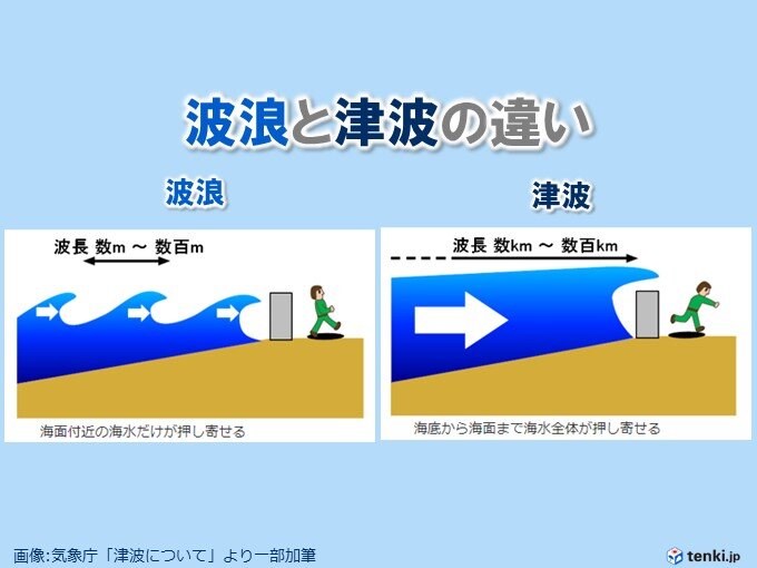 「高波」や「津波」との違いは？