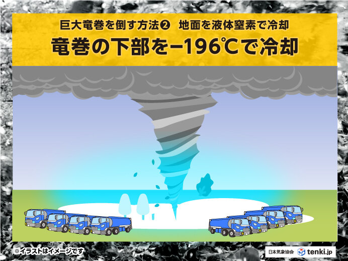 竜巻を倒す方法その2「-196℃の液体窒素で竜巻下部を冷却する」