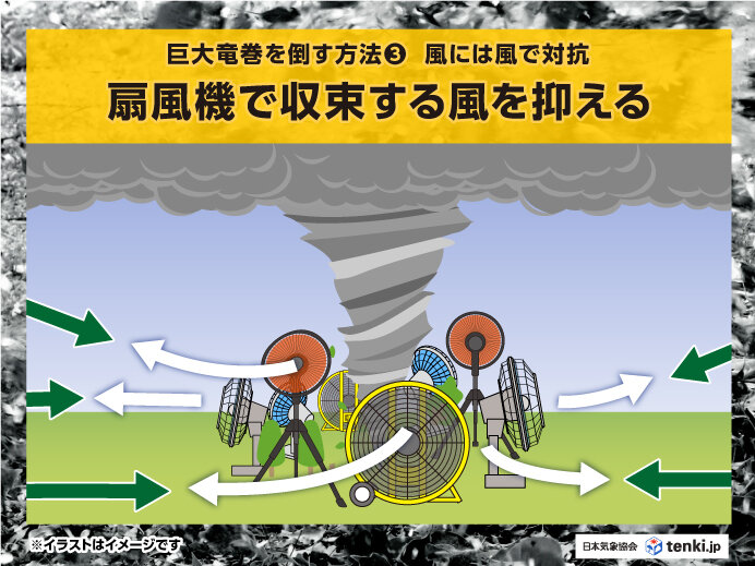 竜巻を倒す方法その3「数百万台の扇風機で地上付近の風の収束を抑える」