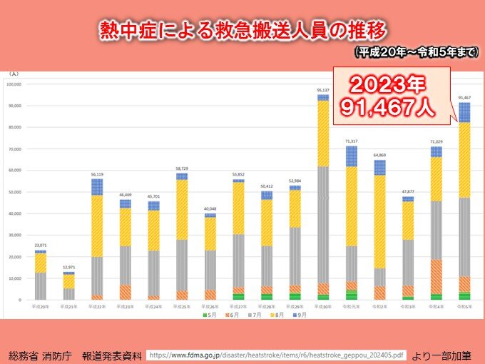 2023年は観測史上最も暑い夏　熱中症搬送者数は毎年数万人