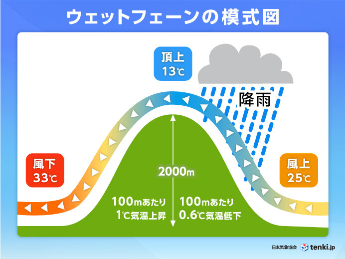 フェーン現象は2種類　その原理は