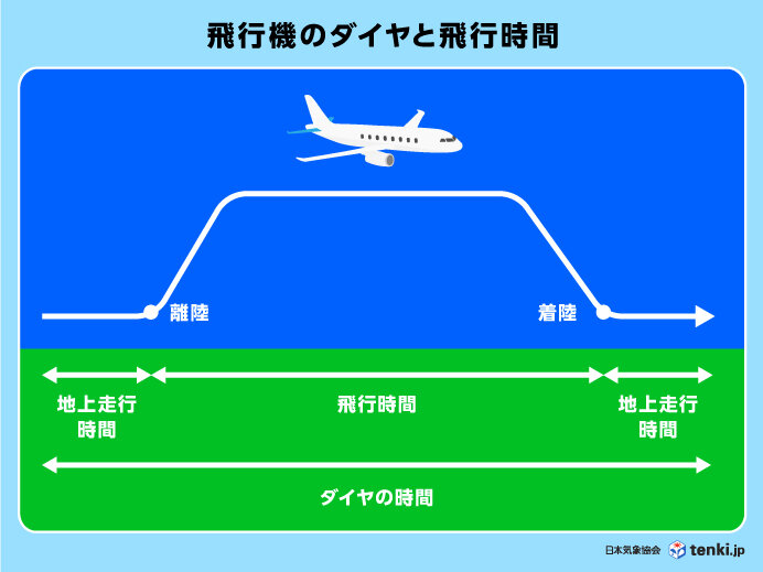 空の旅　行きと帰りでかかる時間が違う理由は？ 秘密は「偏西風」にあった_画像