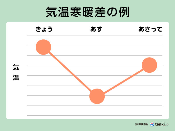 寒暖差とは