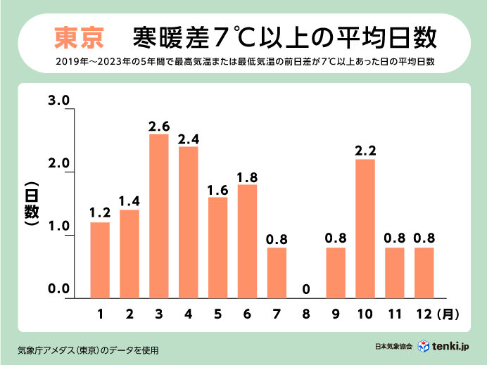 寒暖差が発生しやすい時期