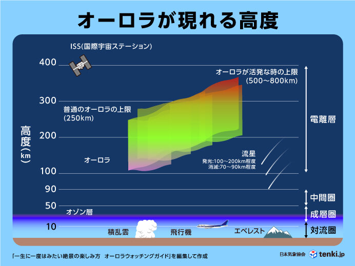 オーロラの基礎知識