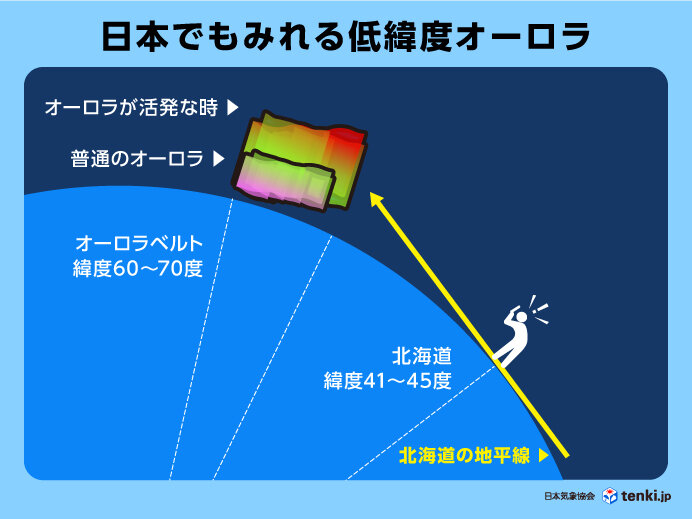 日本でもみられる低緯度オーロラ