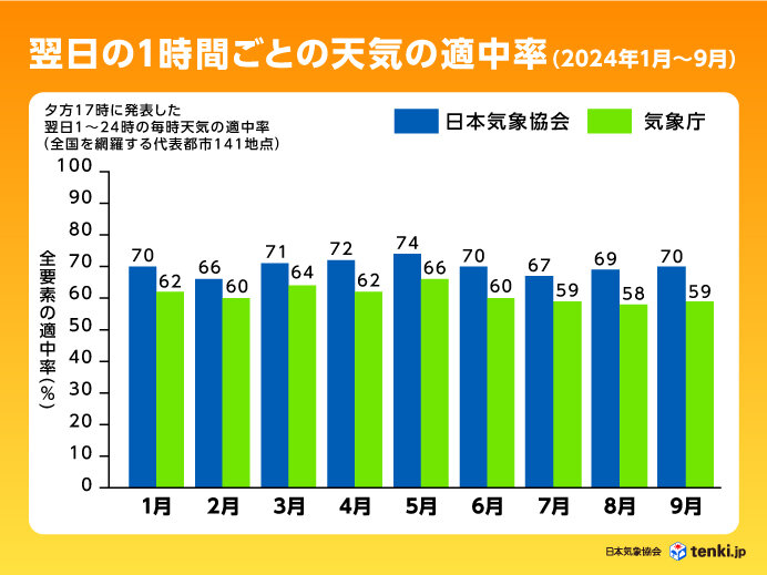 日本気象協会の天気予報精度結果(2024年7月～9月)_画像