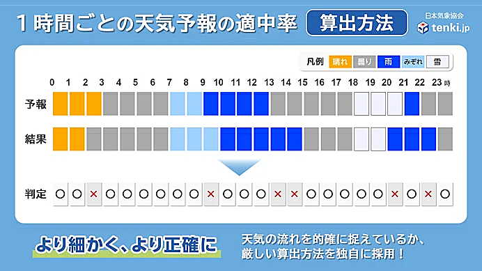 日本気象協会の天気予報精度結果(2024年7月～9月)_画像