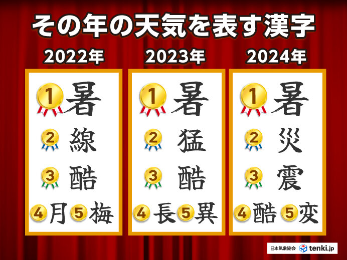 歴代の「今年の天気を表す漢字」との違いは？