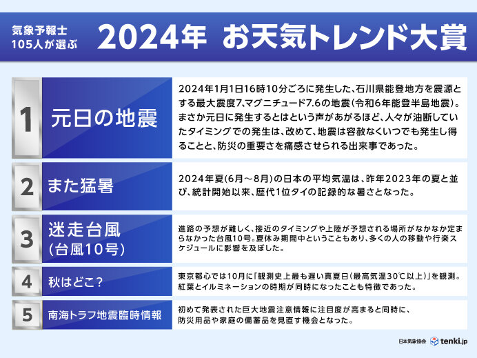 ＜2024年お天気総決算②＞お天気トレンド大賞