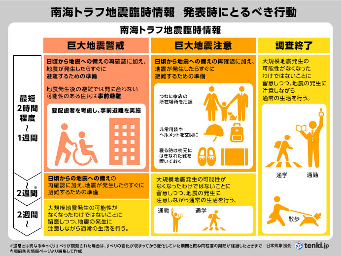 5位「南海トラフ地震臨時情報」