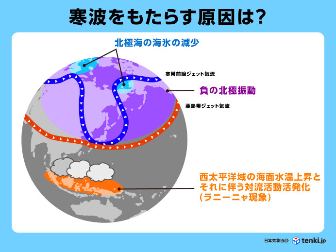 å¯’æ³¢ã‚’ã‚‚ãŸã‚‰ã™è¦å› ã®ä»£è¡¨ä¾‹