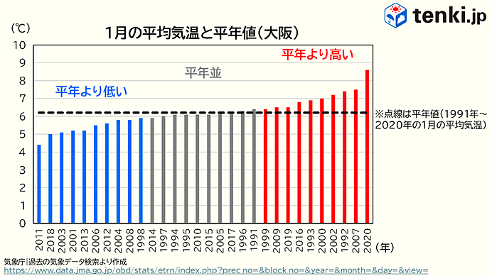 平年より高い・低いはどう決めるか？