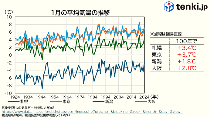 冬の気温はどのくらい上昇している？