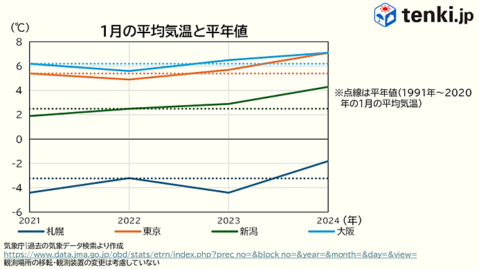 過去4年の1月の平均気温と平年値を比べると？