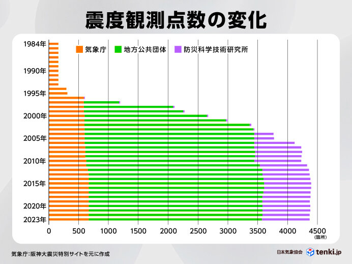 震度観測点の数は大幅に増加　約300箇所から4300箇所以上に