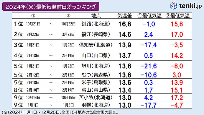 2024年　最低気温の前日差ランキング