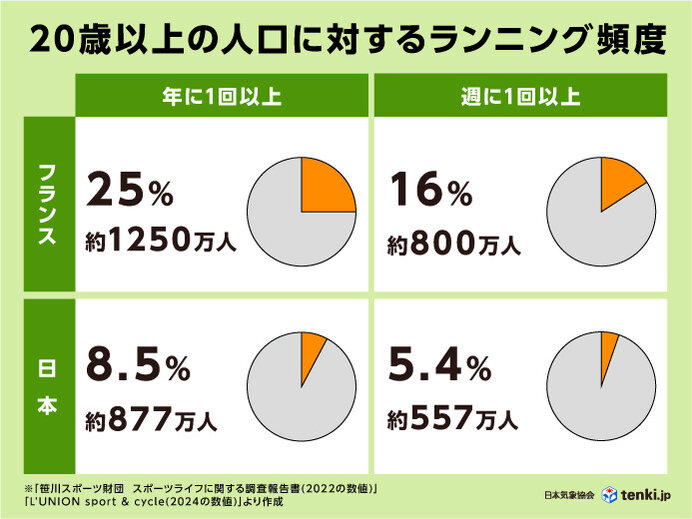 フランスと日本、各国のランニング人気を比較