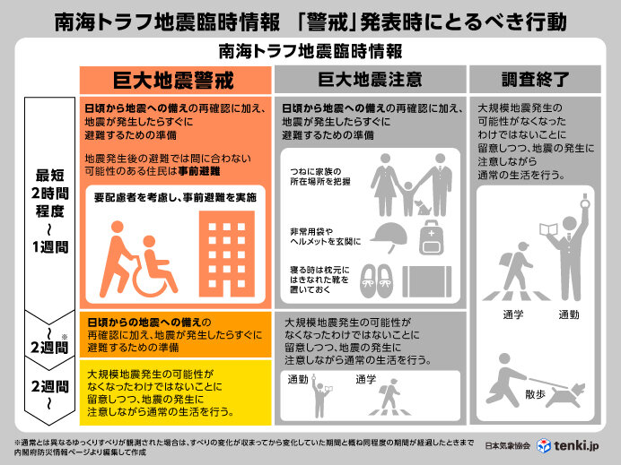 南海トラフ地震臨時情報が出たら