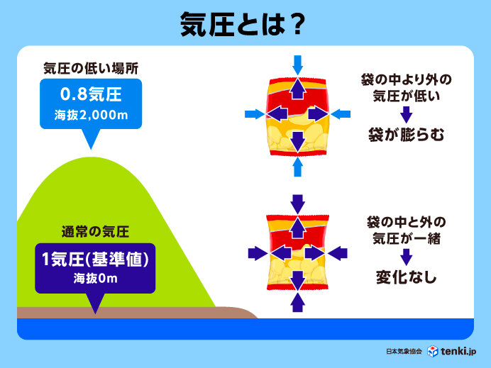 そもそも気圧とは