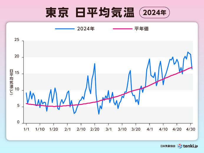 実際の「三寒四温」の例（2024年東京の日平均気温）