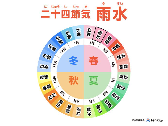 二十四節気の「雨水」とは