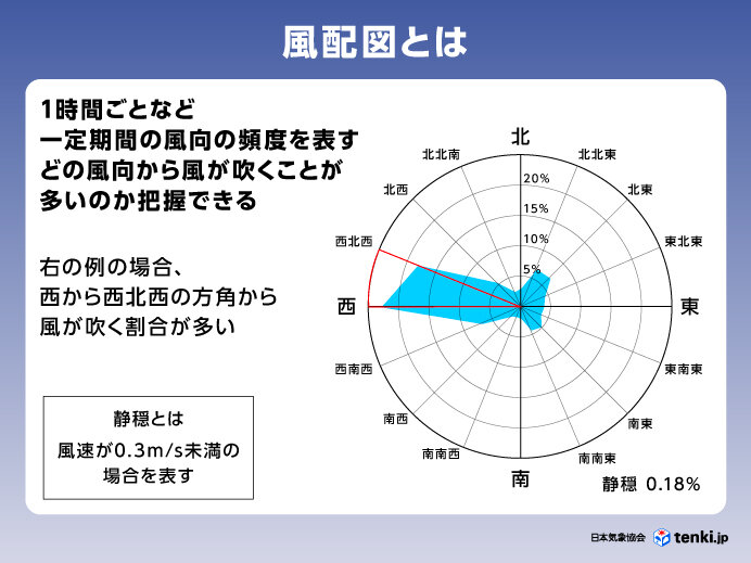 風配図を使って各空港の卓越風（よく吹く風向き）を確認しよう