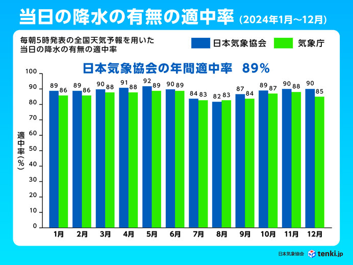日本気象協会の天気予報精度結果(2024年10月~12月)_画像