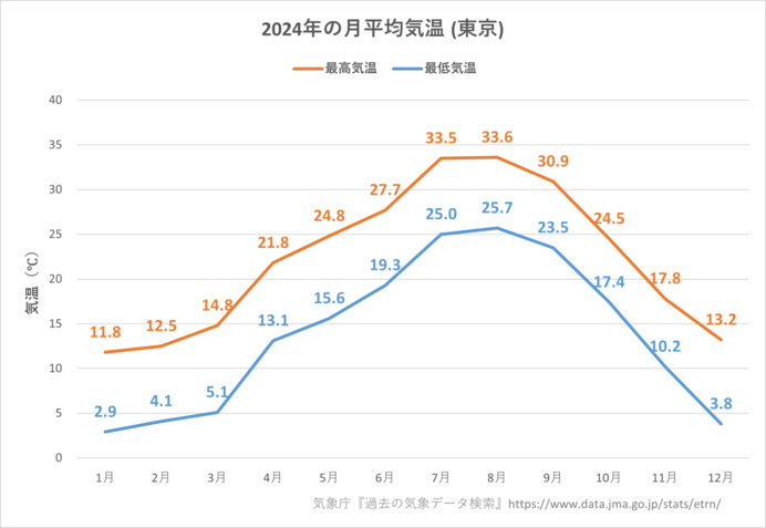 1年の気温の変化
