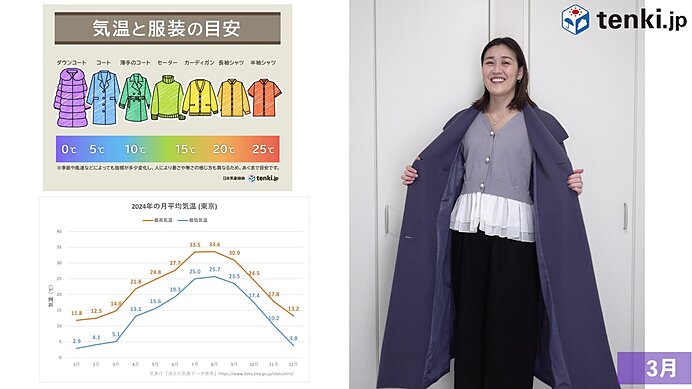 3月の東京 最高気温15℃、最低気温5℃