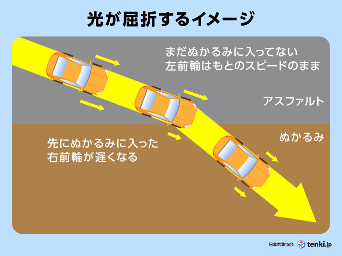 密度の差によって光が屈折する理由