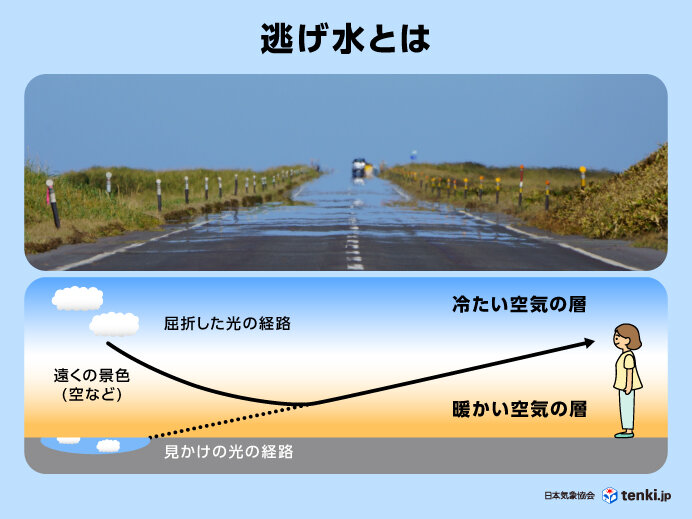 逃げ水の仕組み