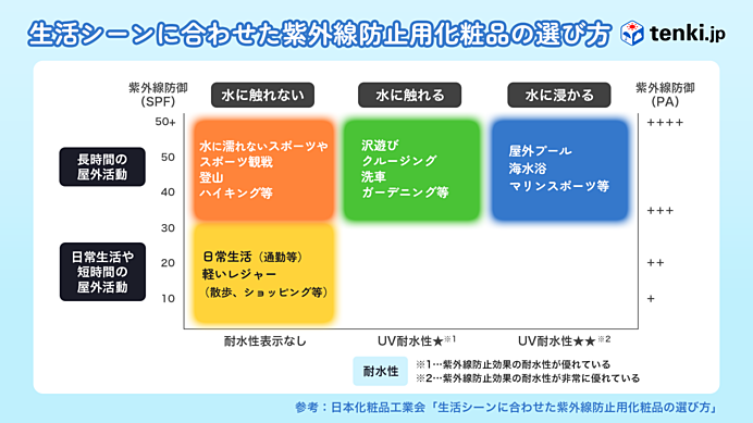 生活シーンに合わせた紫外線対策