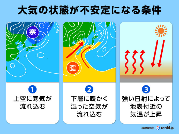 大気の状態が不安定になる条件