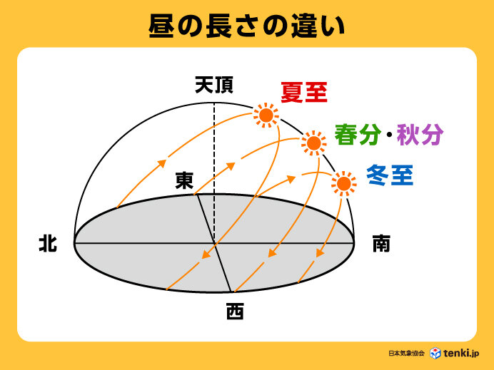 夏至とは？　太陽が最も高い日