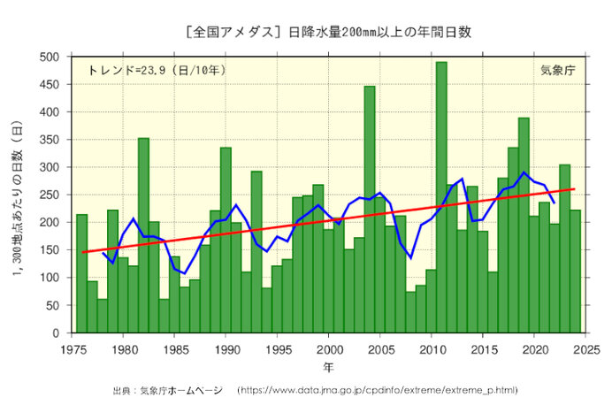 大雨発生数の変化(降水量200mm以上の年間日数)