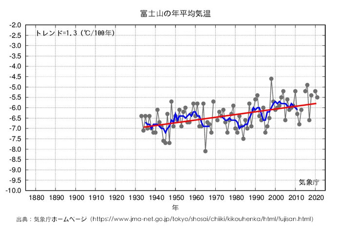 富士山頂の年平均気温の変化(気象庁ホームページより)