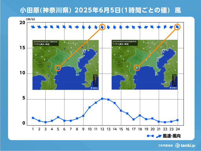海風と陸風が交代しているようす（神奈川県小田原の事例）