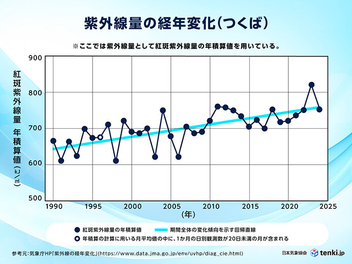 紫外線量は年々増加