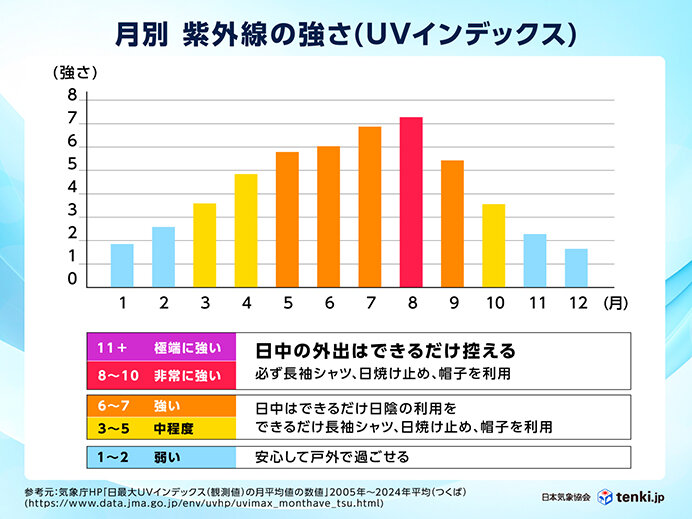 7月から8月にかけてが一年の中で紫外線が強い時期